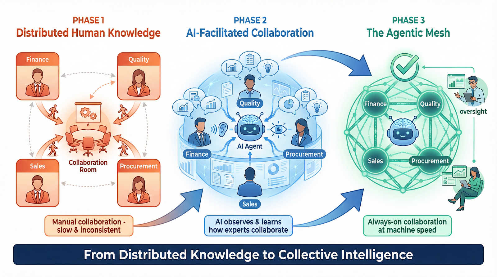 From AI Islands to AI Nation: Leveraging Agentic Mesh to Creates ...